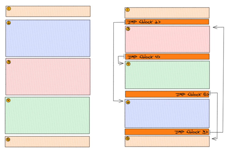 Block Reordering