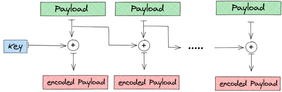 Encoding Chain