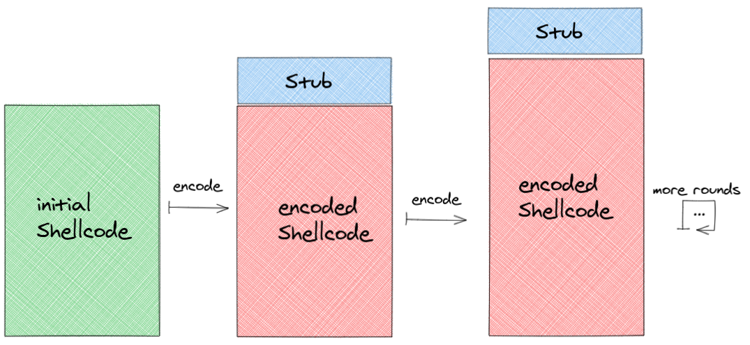 Execution in several rounds